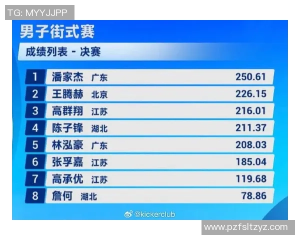 世界街舞大赛积分榜：杭州滑板队以67分领跑