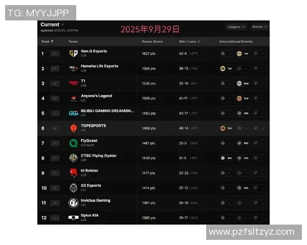 2026英雄联盟配合排行榜:FPX位居第5名 2026英雄联盟配合排行榜:FPX位居第5名